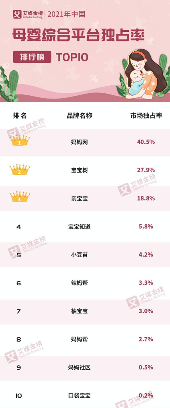 母嬰綜合平臺排行前十榜單，媽媽網(wǎng)獨占率穩(wěn)居第一