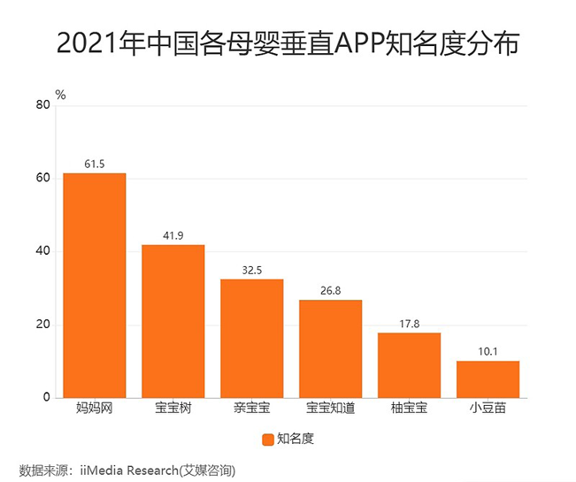 母嬰平臺(tái)app哪個(gè)好（2024母嬰垂直APP知名度分布）