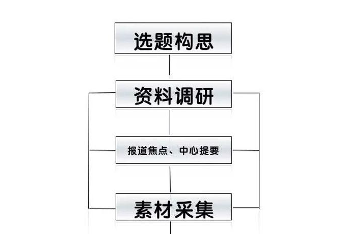 新聞采訪與寫作的八個(gè)步驟